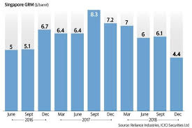 Singapore Grm Drops Significantly In December Quarter