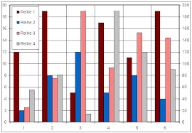 Balkendiagramm Mit Zwei Y Achsen Kuettner It