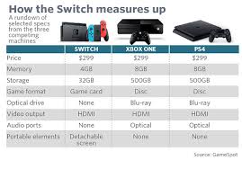 The Nintendo Switch Launch In Many Charts Nintendoswitch