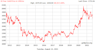 Goldprice.com offers many charts, tables, and graphs that can be used to make. Oghhh Ithnya M