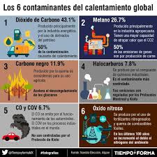 Te compartimos esta infografía sobre los 6 contaminantes del calentamiento  global