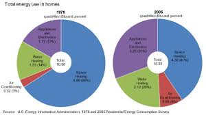 share of energy used by appliances and consumer electronics