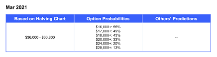 Calculate the price of the cryptocurrencies with the same market capitalization as bitcoin, change the market cap and see the growth needed to reach it. What Price Will Bitcoin Reach This Time Coinmarketcap