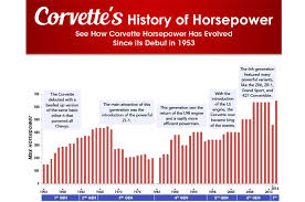 infographic charts corvette power through the years