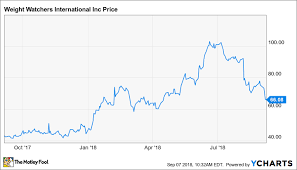 why did weight watchers international inc shares fall 16