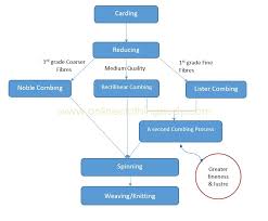 Men are pampering themselves to a greater degree than ever. Camel Fibre Types Of Camel Fibre End Uses