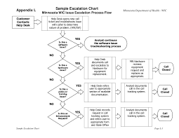 Wic Rfp Appendix L Sample Escalation Chart Mn Wic Issues