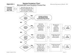 wic rfp appendix l sample escalation chart mn wic issues