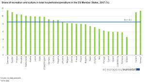 Anuarul statistic al româniei 11. Cheltuielile Pentru CulturÄ Èi Recreere S Au Triplat In 10 Ani Romania Este Penultima In Ue La Acest Capitol Edupedu Ro