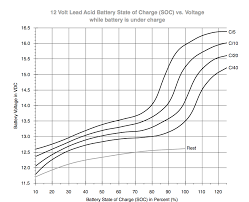 Battery Voltage Vs State Of Charge Sailboat Owners Forums