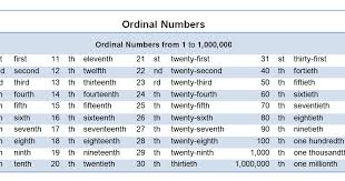 In common usage, written as figures, they are formed by a number followed by an abbreviated ending corresponding to the ending of the written word. When S Your B Day Ordinal Numbers Dates