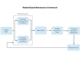 When you update pm schedule information, the system determines which. What Is Risk Based Maintenance Management Fiix