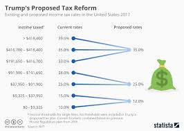 chart how trumps proposed tax reform could affect income