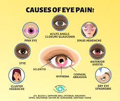 Image result for Eye Pain