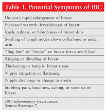 She says when most people check for breast cancer, they're expecting lumps, but ibc can look like this: A Review Of Inflammatory Breast Cancer