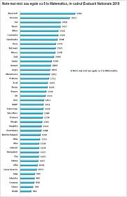 În urma rezultatelor afișate pe 25 iunie 2019, promovabilitatea la examenul de evaluare națională 2019 este de 73,12% la nivel național (procentul elevilor la nivel național cu media peste 5!), cel mai slab rezultat din ultimii 5 ani. Analiza Comparativa A Rezultatelor Evaluarii Nationale 2019 Vs 2018 Examenultau