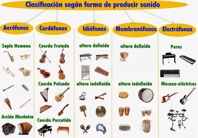 Familia de instrumentos. Diciembre. – Aula de Música