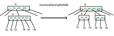 insert operation in b tree geeksforgeeks