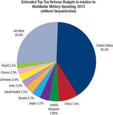 19 Most Popular Defense Spending Chart