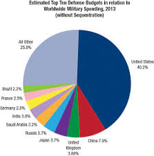 19 most popular defense spending chart