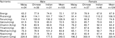 Malaysia uses its own recommended nutrient intake (rni) levels to evaluate dietary intakes of the population, identify risk of inadequate nutrient intakes for certain groups, and reduce risk of chronic diseases  4 . Percent Malaysian Rda Rda Of Energy And Nutrient Intake Of Subjects Download Table