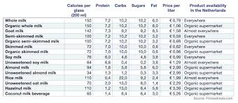 types of milk facts milk nutrition facts vegan milk