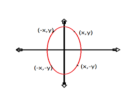 Pdf | this algorithm draws ellipses with integer centres and decimal radii on discrete devices an ellipse is a basic graphic primitive in. Ellipse Algorithm Computer Graphics