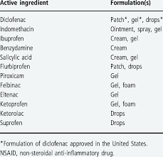 Image result for Topical NSAID