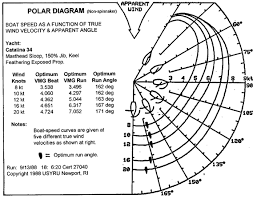 Polar Diagrams For Beach Catamarans Catsailor Com Forums