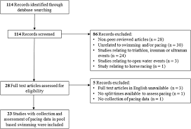 Pacing In Swimming A Systematic Review Springerlink