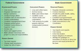 The Division Of Powers American Government