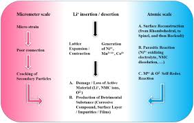 Relion lithium batteries have super low resistance, allowing you to charge much faster. Degradation Mechanisms And Mitigation Strategies Of Nickel Rich Nmc Based Lithium Ion Batteries Springerlink