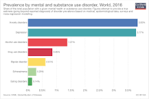 Image result for how many people receive treatment for anxiety