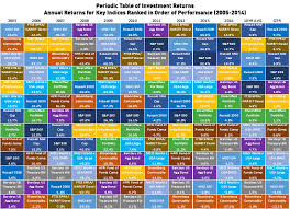 On The Periodic Table Of Investment Returns Sequoia