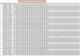 Federal Budget 2016 17 Salary Increase Pension Chart