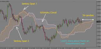 The ichimoku cloud indicator, also known as ichimoku kinko hyo, is a versatile manual trading indicator it's very easy to find and launch the ichimoku kinko hyo indicator in mt4. Trading With Ichimoku Clouds Forex Winners Free Download