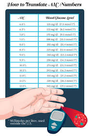 Uncommon Blood Sugar Levels Immediately After Eating A1c