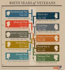 Remembering And Researching Vietnam Era Veterans Ancestry Blog