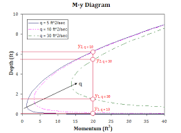 Hydraulic Jumps In Rectangular Channels Wikipedia