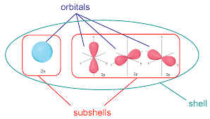 Difference Between Shells Subshells And Orbitals