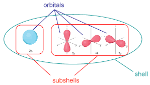 difference between shells subshells and orbitals