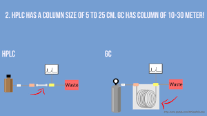 hplc and gc what is the difference animation hd