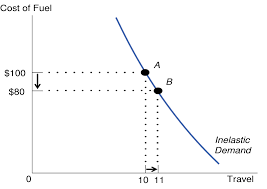 Now we will see how the supply and the demand can be classified according to the value of the elasticity. Price Elasticity Of Demand Definition Formula Coefficient Examples Etc