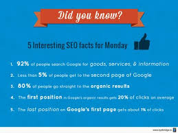 Seo Has Been Always A For Businesses Know Interesting Facts To Kick Start An Optimized Monday Digital Marketing Seo Seo Marketing Internet Marketing Company Seo Company