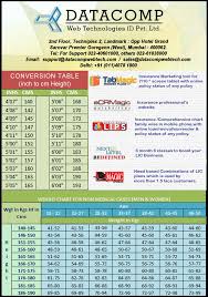 Factual Height Wise Weight Chart India Weight And Height