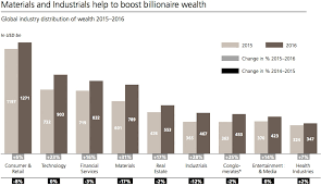 India sees number of billionaires and millionaires increase by 500%