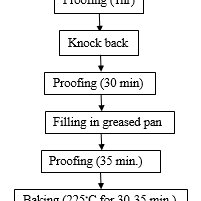 pdf recent developments in dough based bakery products a