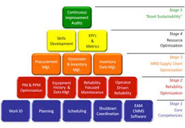 Asset Management System Flowchart Performance Consulting