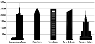200 meters = 656.167979 feet List Of Tallest Buildings In The European Union Wikipedia