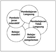 Lingkungan pembelajaran yang interaktif adalah pembelajaran yang memiliki kemampuan untuk memberikan tanggapan terhadap tindakan siswa model hybrid memungkinkan pengembangan pembelajaran secara komprehensif yaitu menyediakan seperangkat kegiatan belajar yang lengkap. Kegiatan Pembelajaran Dan Pemilihan Media Pembelajaran Guru Pkn Belajar Menulis
